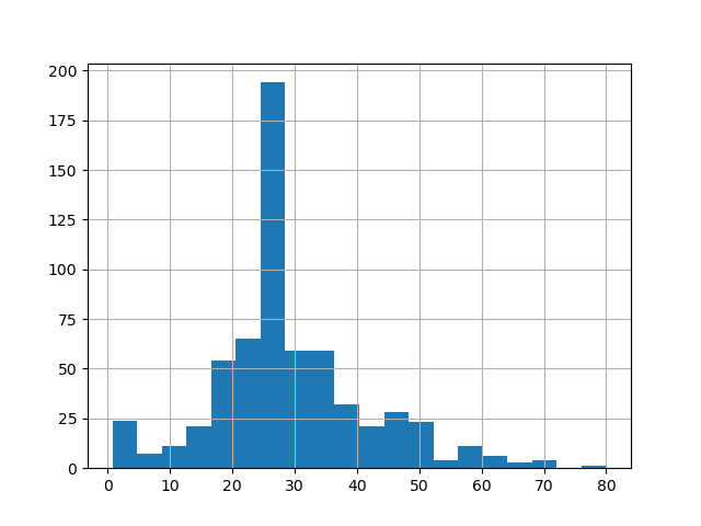 Histogram of Age