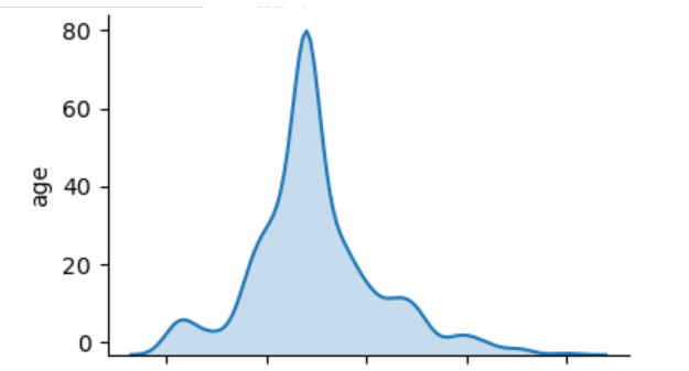 Seaborn Plot of Age