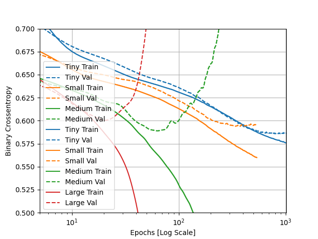 Model Accuracies