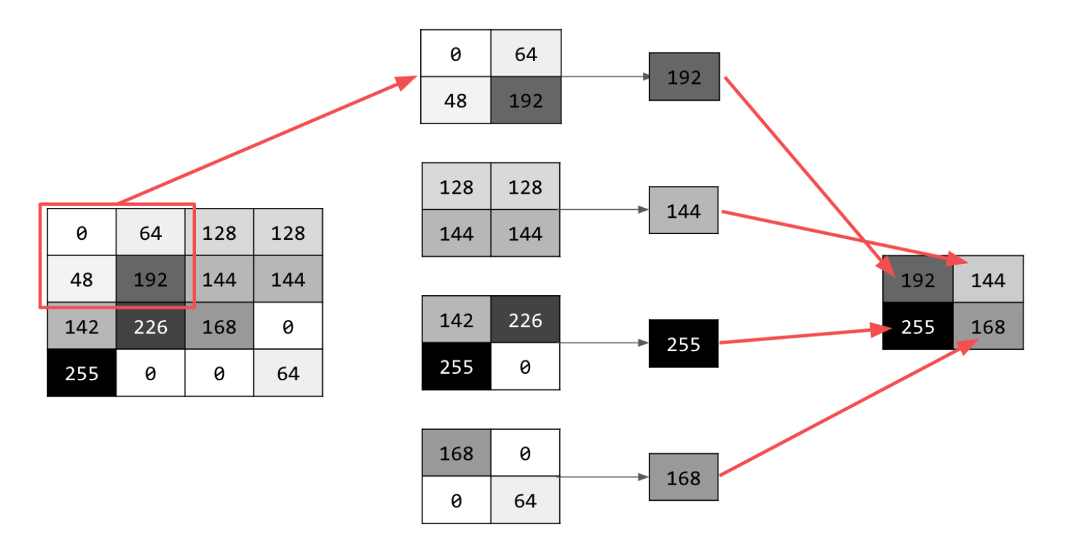 Pooling Example