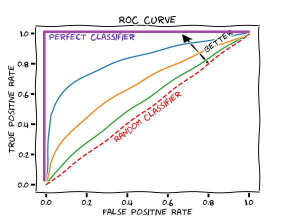 Accuracy of ROC Curves