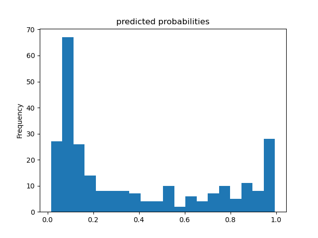 Boosted Trees Histogram