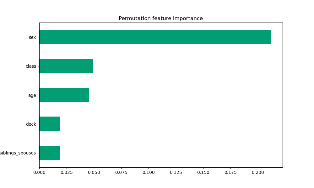 Permutation